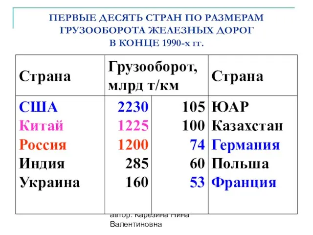 автор: Карезина Нина Валентиновна ПЕРВЫЕ ДЕСЯТЬ СТРАН ПО РАЗМЕРАМ ГРУЗООБОРОТА ЖЕЛЕЗНЫХ ДОРОГ В КОНЦЕ 1990-х гг.