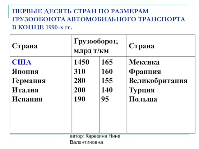 автор: Карезина Нина Валентиновна ПЕРВЫЕ ДЕСЯТЬ СТРАН ПО РАЗМЕРАМ ГРУЗООБОЮТА АВТОМОБИЛЬНОГО ТРАНСПОРТА В КОНЦЕ 1990-х гг.