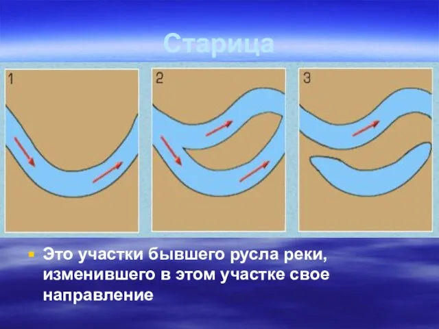 Старица Это участки бывшего русла реки, изменившего в этом участке свое направление