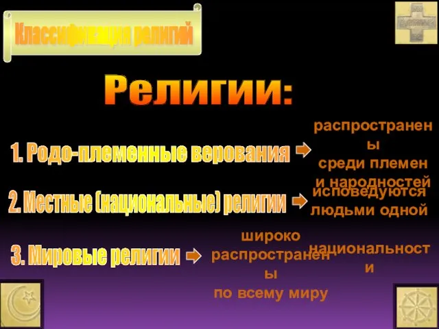 Классификация религий Религии: 1. Родо-племенные верования 2. Местные (национальные) религии 3. Мировые