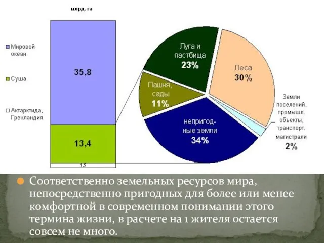 Соответственно земельных ресурсов мира, непосредственно пригодных для более или менее комфортной в