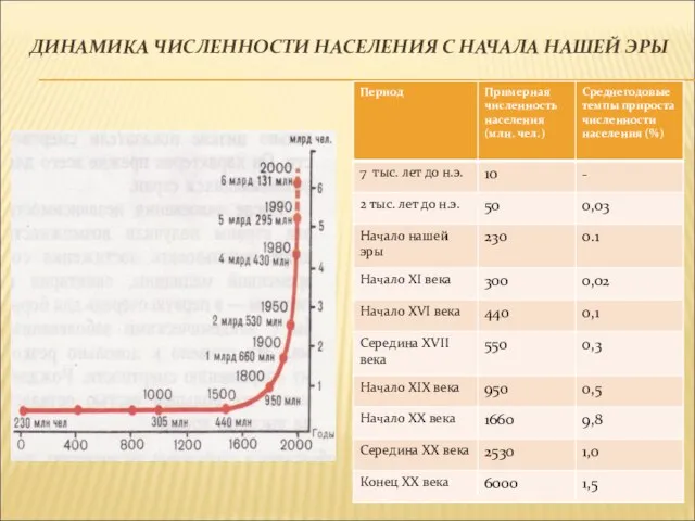 ДИНАМИКА ЧИСЛЕННОСТИ НАСЕЛЕНИЯ С НАЧАЛА НАШЕЙ ЭРЫ