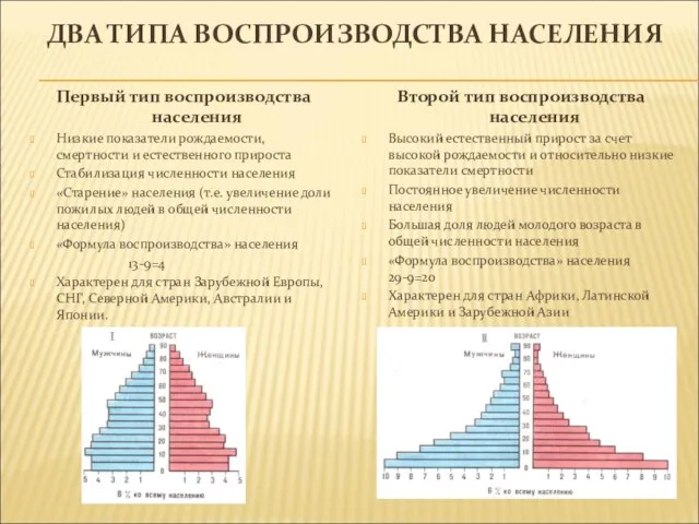 ДВА ТИПА ВОСПРОИЗВОДСТВА НАСЕЛЕНИЯ Первый тип воспроизводства населения Низкие показатели рождаемости, смертности