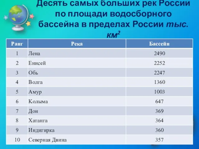 Десять самых больших рек России по площади водосборного бассейна в пределах России тыс. км2