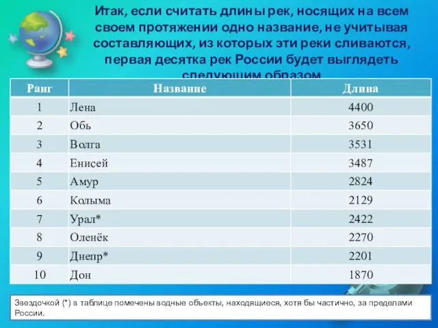 Итак, если считать длины рек, носящих на всем своем протяжении одно название,