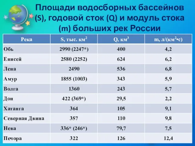 Площади водосборных бассейнов (S), годовой сток (Q) и модуль стока (m) больших рек России