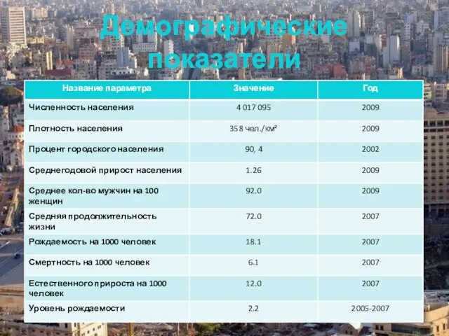 Демографические показатели