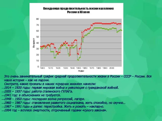 Это очень занимательный график средней продолжительности жизни в России – СССР –