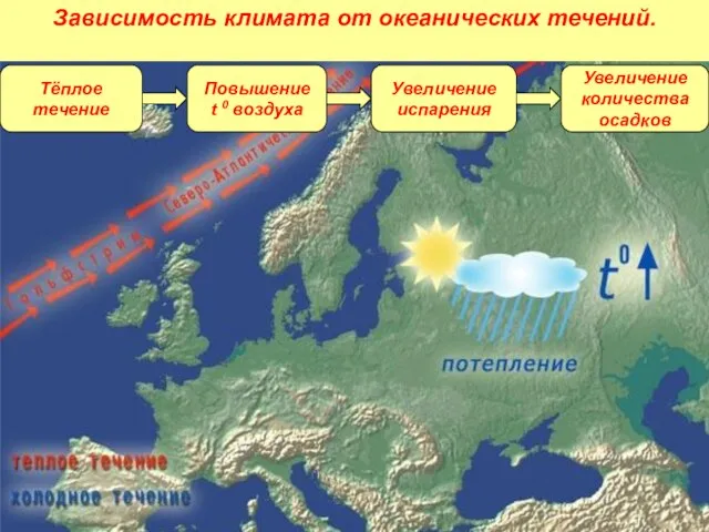 Тёплое течение Повышение t 0 воздуха Увеличение испарения Увеличение количества осадков Зависимость климата от океанических течений.