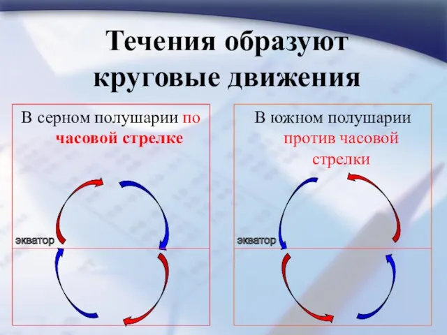 Течения образуют круговые движения В серном полушарии по часовой стрелке В южном