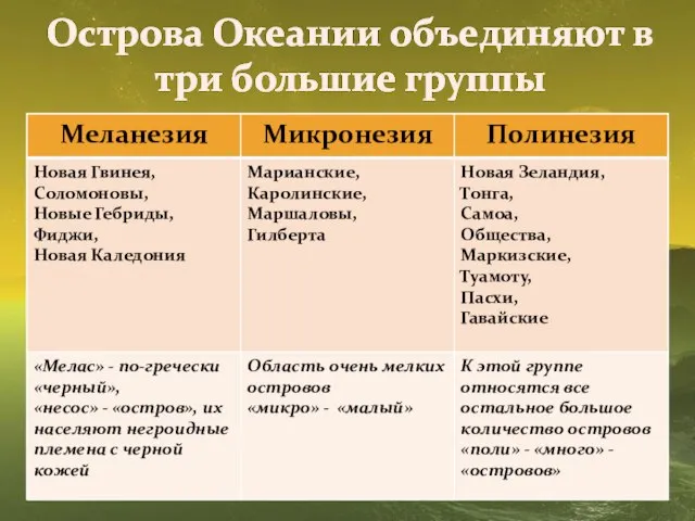 Острова Океании объединяют в три большие группы