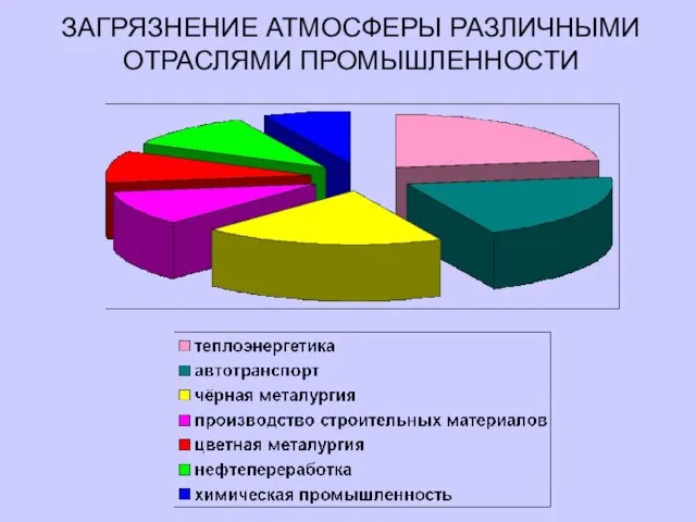 ЗАГРЯЗНЕНИЕ АТМОСФЕРЫ РАЗЛИЧНЫМИ ОТРАСЛЯМИ ПРОМЫШЛЕННОСТИ