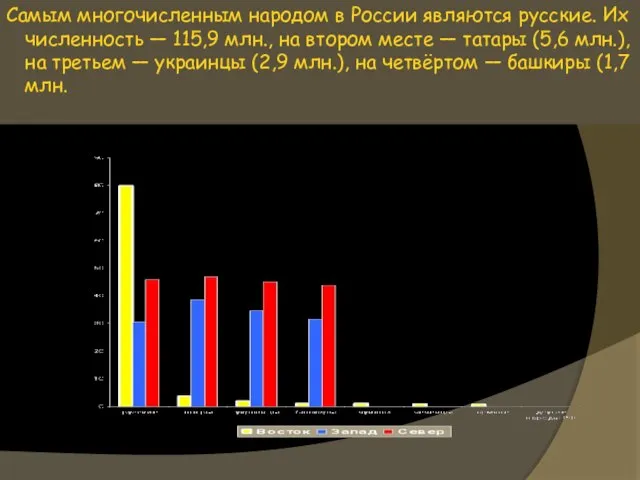 Самым многочисленным народом в России являются русские. Их численность — 115,9 млн.,