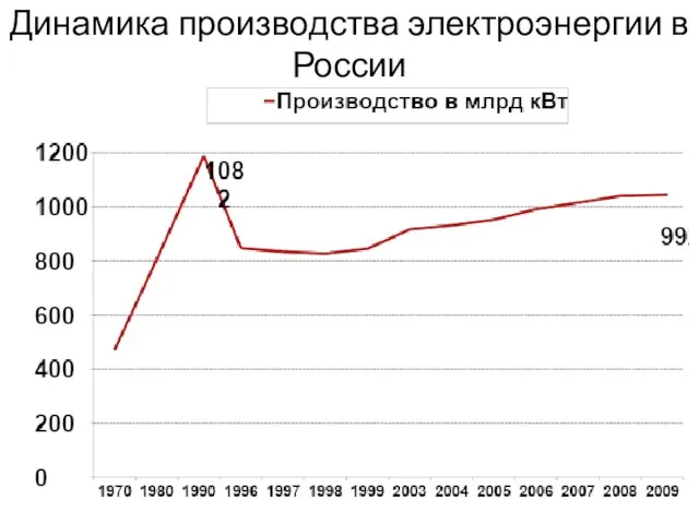 Динамика производства электроэнергии в России