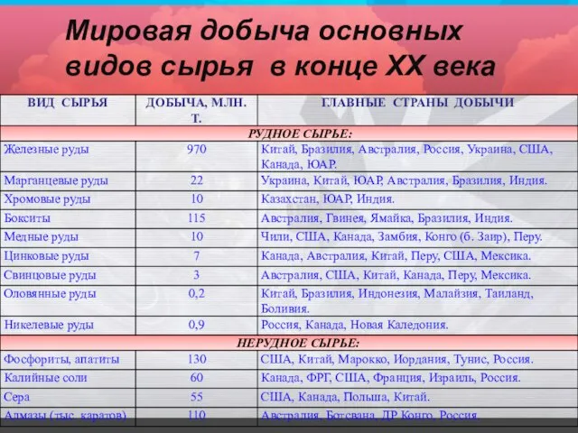 Мировая добыча основных видов сырья в конце ХХ века