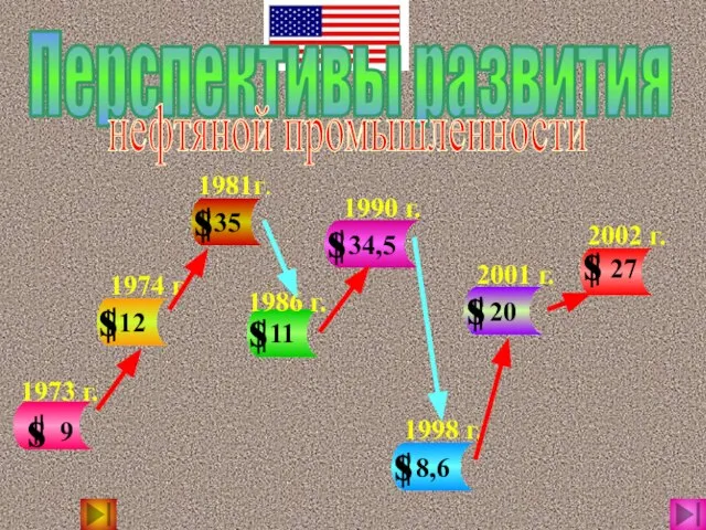 Перспективы развития нефтяной промышленности