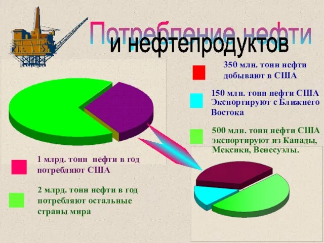 Потребление нефти и нефтепродуктов