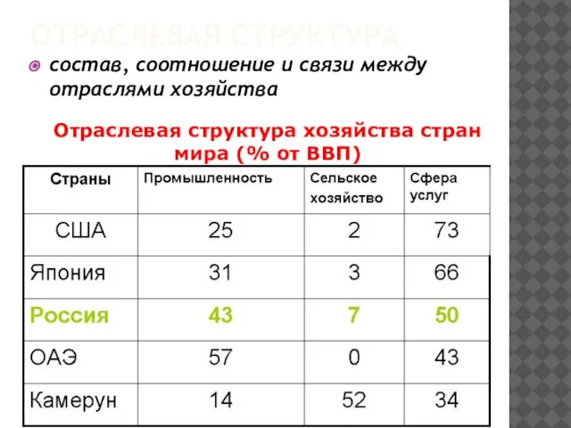 Отраслевая структура состав, соотношение и связи между отраслями хозяйства Отраслевая структура хозяйства