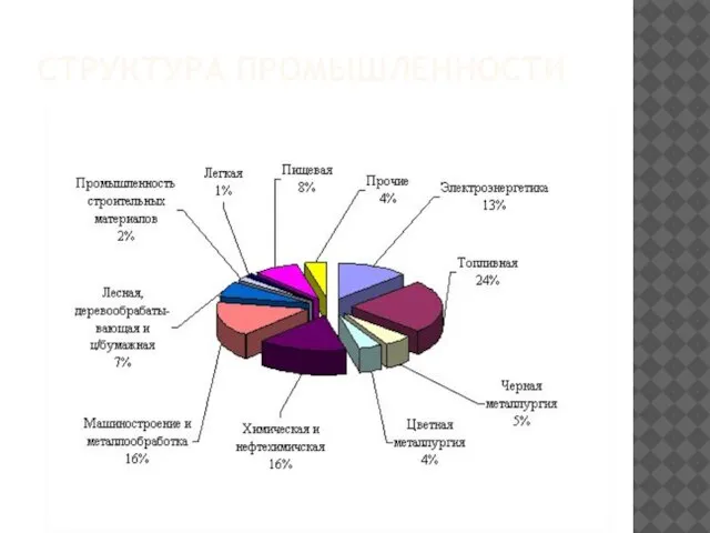 Структура Промышленности