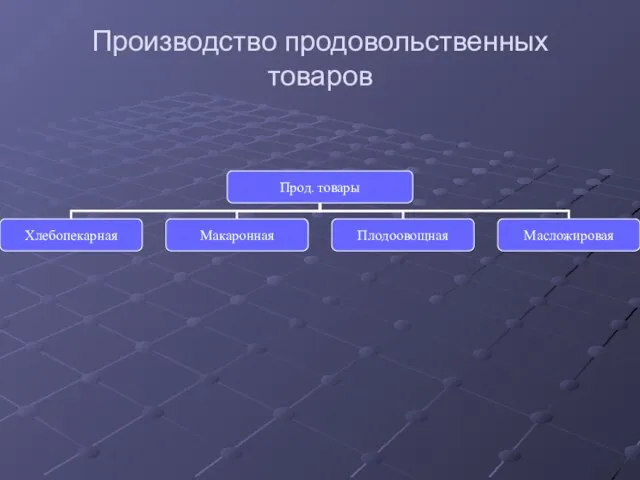 Производство продовольственных товаров
