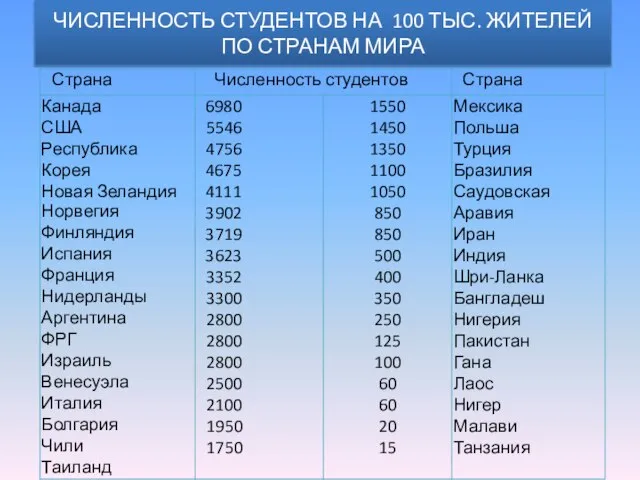 ЧИСЛЕННОСТЬ СТУДЕНТОВ НА 100 ТЫС. ЖИТЕЛЕЙ ПО СТРАНАМ МИРА