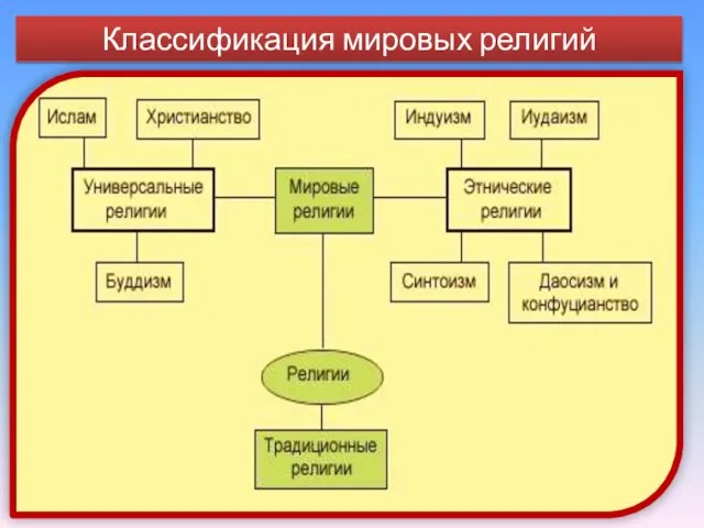 Классификация мировых религий