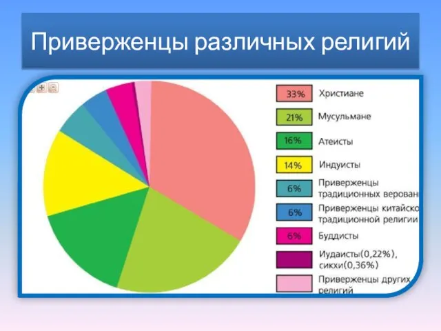 Приверженцы различных религий