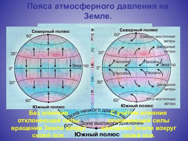 Пояса атмосферного давления на Земле. Без влияния отклоняющей силы вращения Земли вокруг