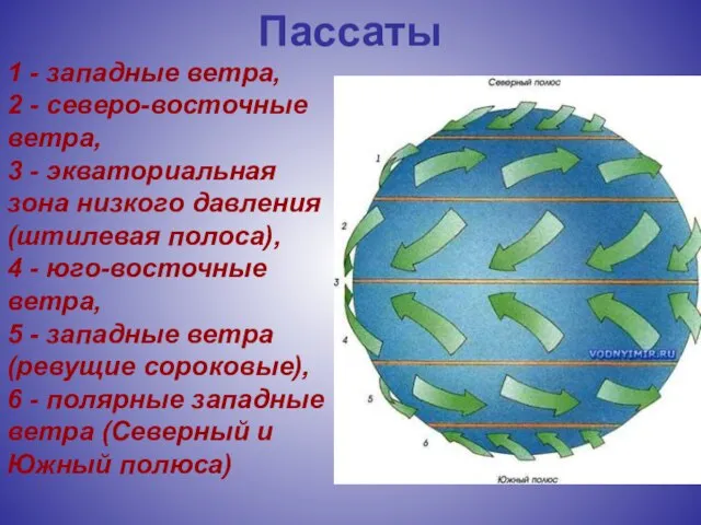 Пассаты 1 - западные ветра, 2 - северо-восточные ветра, 3 - экваториальная