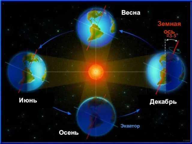 Декабрь Июнь Весна Осень Земная ось Экватор