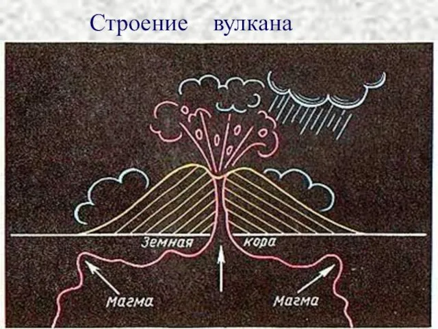 Строение вулкана