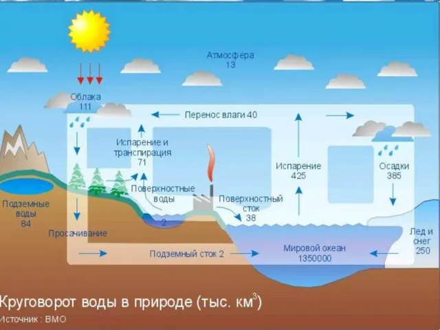 Круговорот воды в природе