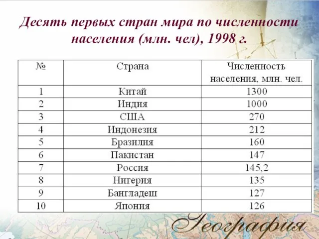 Десять первых стран мира по численности населения (млн. чел), 1998 г.