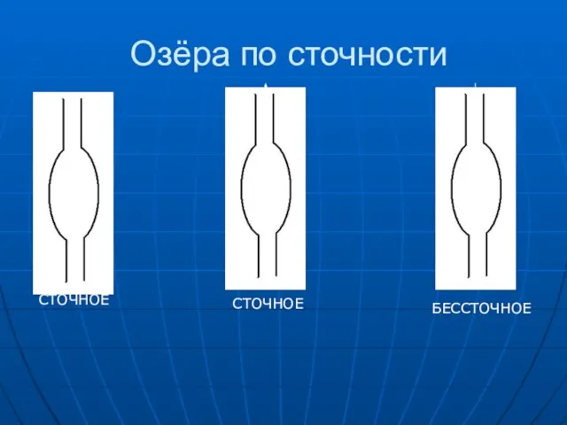 Озёра по сточности СТОЧНОЕ СТОЧНОЕ БЕССТОЧНОЕ 1 2 1 2 1 2