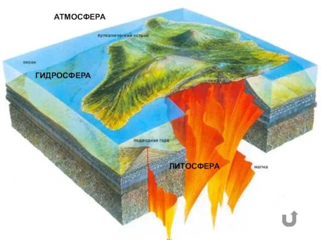 АТМОСФЕРА ГИДРОСФЕРА ЛИТОСФЕРА