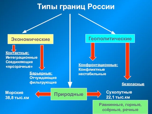 Типы границ России Экономические Геополитические Контактные: Интеграционные Соединяющие «прозрачные» Барьерные: Отчуждающие фильтрующие