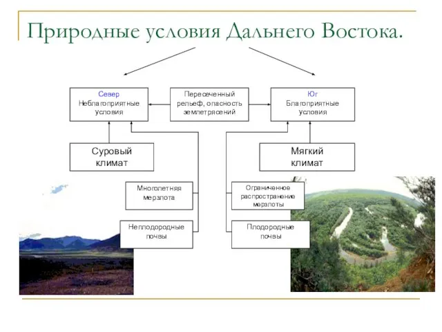 Природные условия Дальнего Востока.