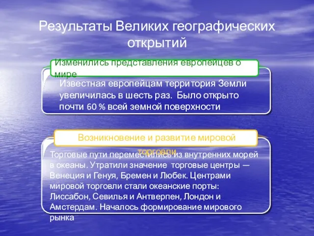 Результаты Великих географических открытий Изменились представления европейцев о мире Известная европейцам территория