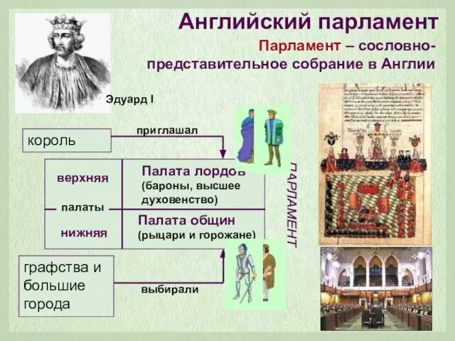 Парламент – сословно-представительное собрание в Англии Английский парламент Эдуард I приглашал выбирали