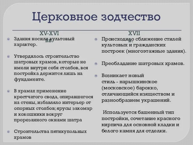 Церковное зодчество Здания носили культовый характер. Утвердилось строительство шатровых храмов, которые не