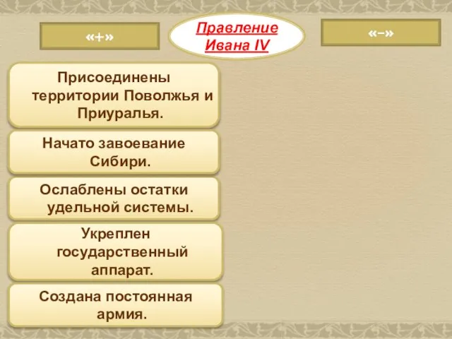 Правление Ивана IV «–» «+» Ослаблены остатки удельной системы. Укреплен государственный аппарат.