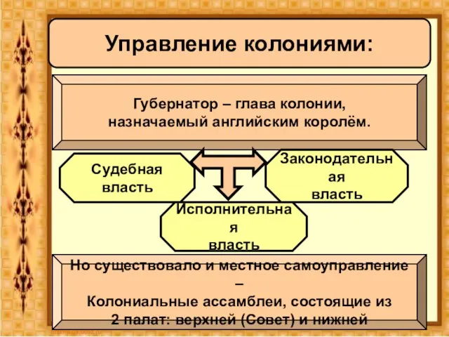 Управление колониями: Губернатор – глава колонии, назначаемый английским королём. Судебная власть Исполнительная