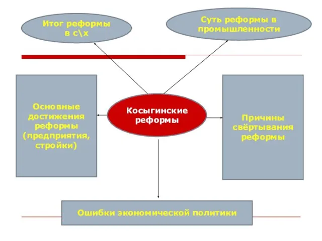 Косыгинские реформы Итог реформы в с\х Суть реформы в промышленности Основные достижения