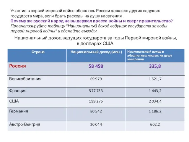 Участие в первой мировой войне обошлось России дешевле других ведущих государств мира,