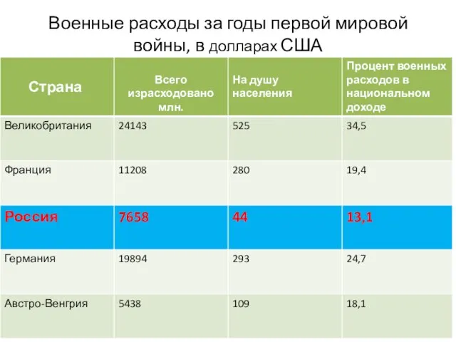 Военные расходы за годы первой мировой войны, в долларах США