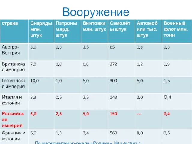 Вооружение По материалам журнала «Родина» № 8-9 1993 г.