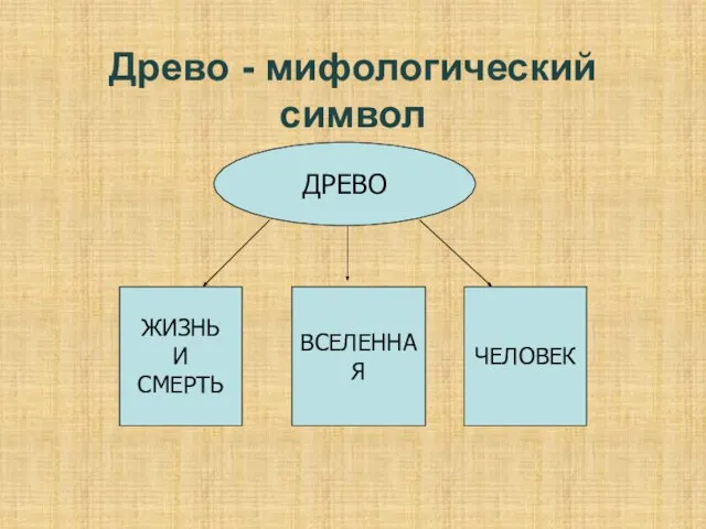 Древо - мифологический символ ДРЕВО ЖИЗНЬ И СМЕРТЬ ВСЕЛЕННАЯ ЧЕЛОВЕК