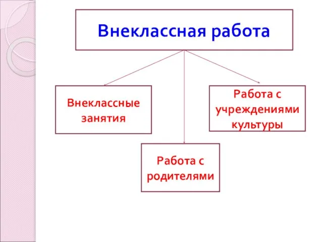 Внеклассные занятия Работа с учреждениями культуры Работа с родителями Внеклассная работа