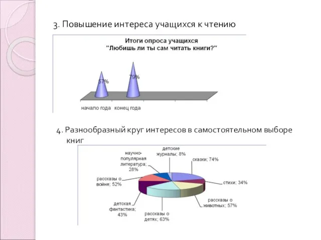 3. Повышение интереса учащихся к чтению 4. Разнообразный круг интересов в самостоятельном выборе книг