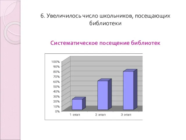 6. Увеличилось число школьников, посещающих библиотеки Систематическое посещение библиотек